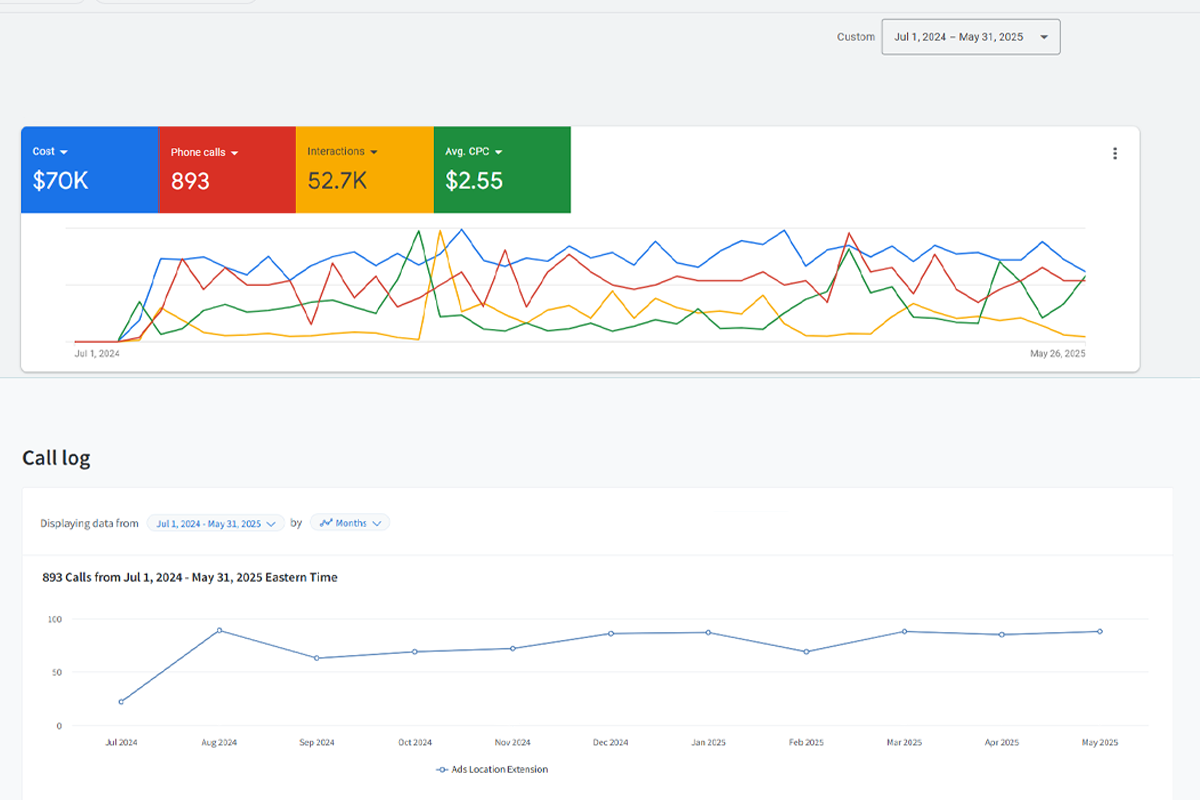Google Ads Dashboard showing $70K cost, 893 phone calls, 52.7K interactions, and $2.55 avg CPC